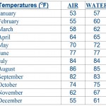 temps